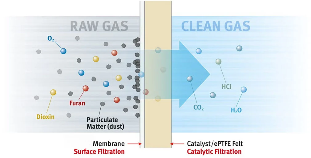 Catalytic Filter Bag