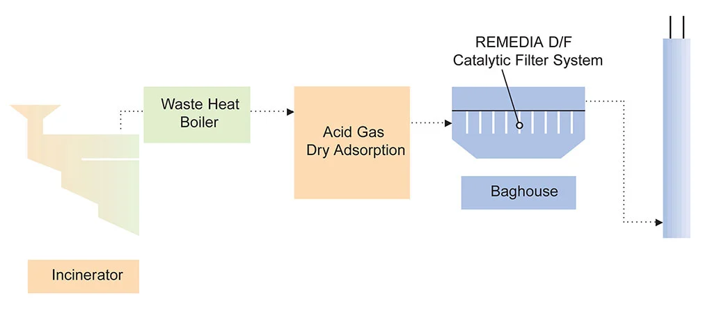 Catalytic Filter Bag